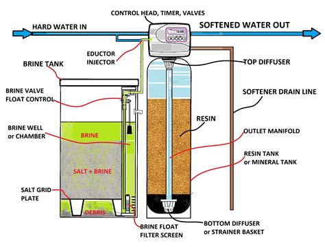Water Treatment, Filtration, Purification, Softeners The .